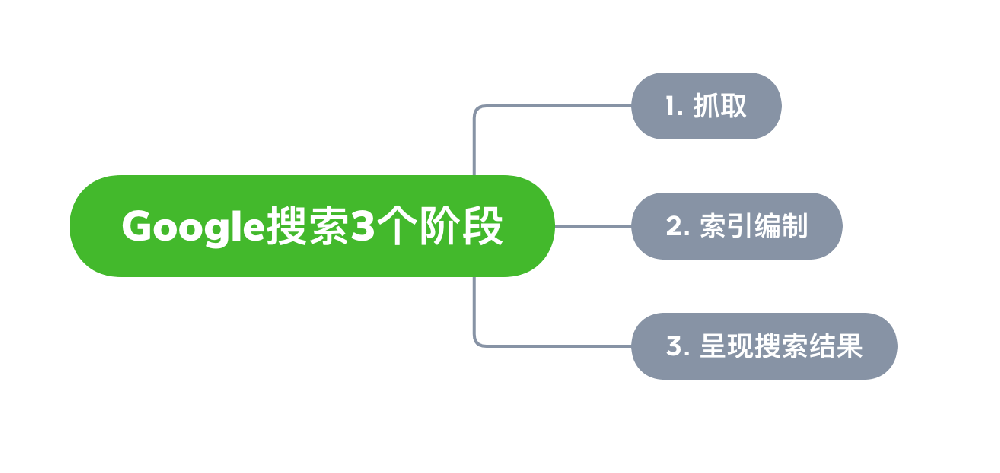 林芝市网站建设,林芝市外贸网站制作,林芝市外贸网站建设,林芝市网络公司,Google的工作原理？